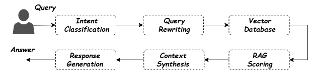 Agentic loop workflow