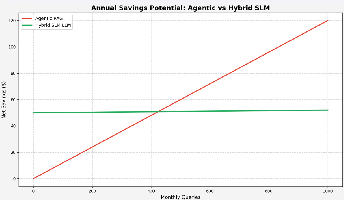 Operational cost curve of agentic RAG vs hybrid SLM architectures