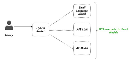 Hybrid architecture workflow